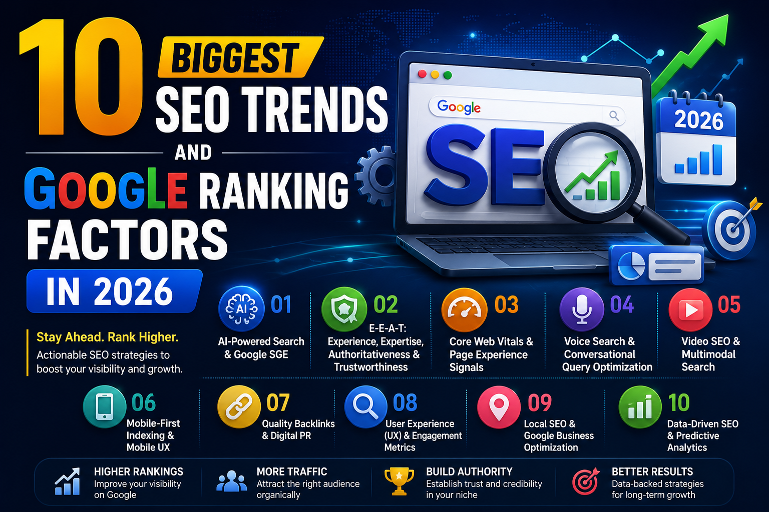 You are currently viewing 10 Biggest SEO Trends and Google Ranking Factors in 2026