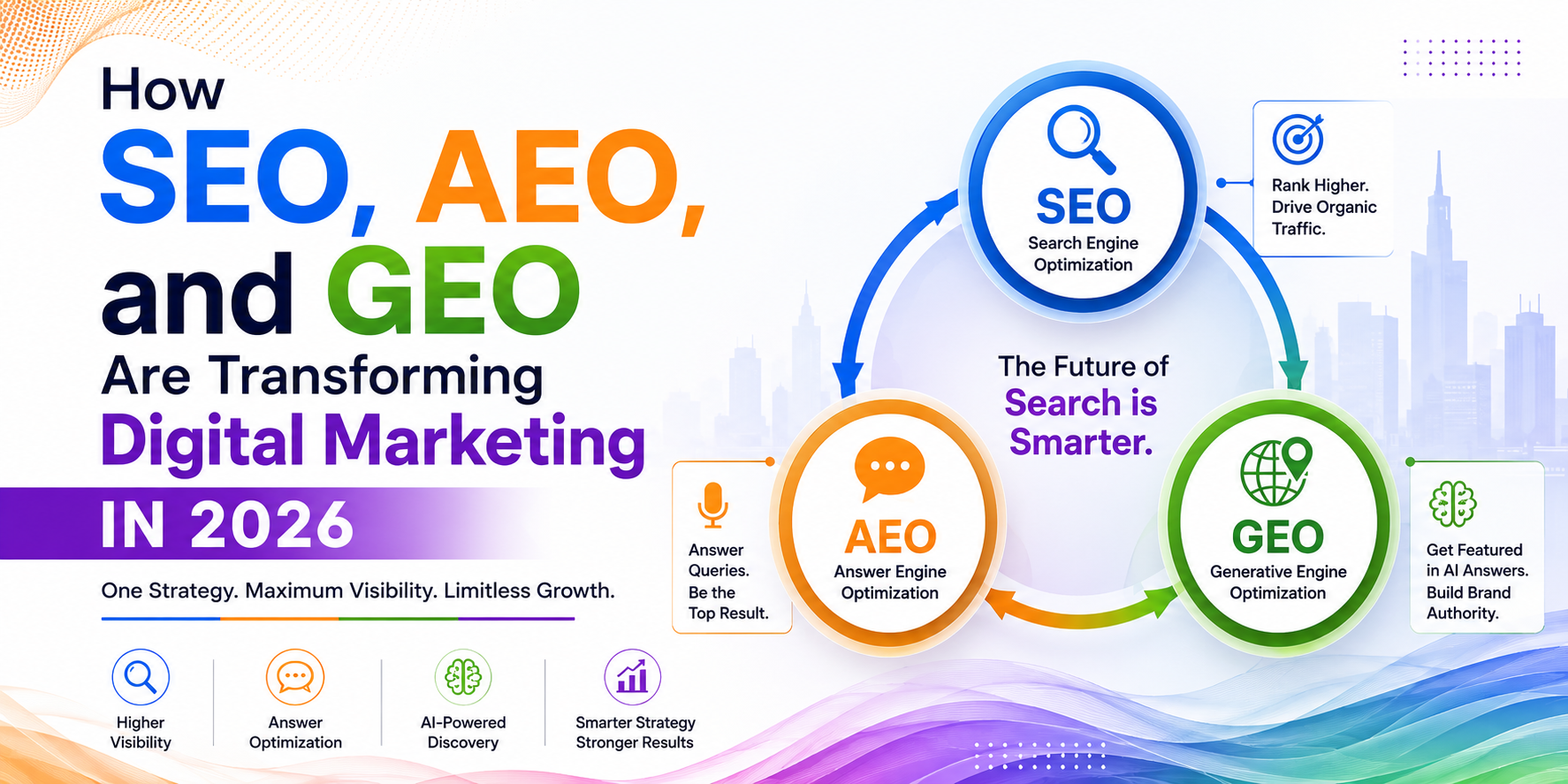 You are currently viewing How SEO, AEO, and GEO Are Transforming Digital Marketing in 2026