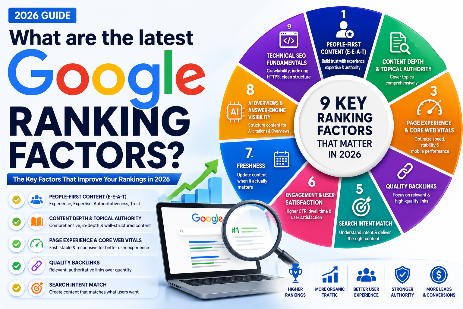 You are currently viewing What are the latest Google Ranking Factors?